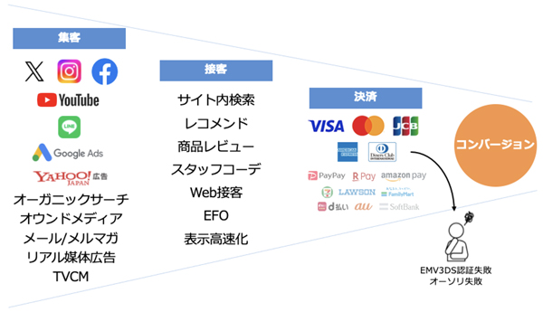 決済段階でのユーザーの離脱、ユーザー体験の悪化は非常にもったいない