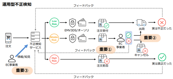 「運用型」不正検知の概要