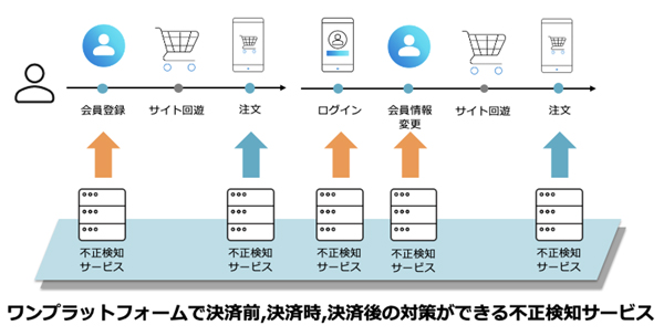 不正対策は「点」ではなく「線」の考え方が求められる