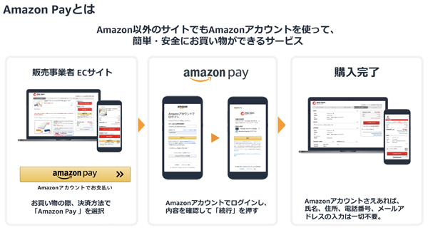 「Amazon Pay」の概要