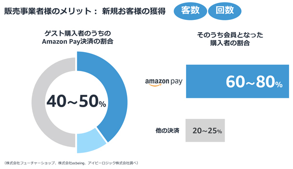 ゲスト購入者のうちのAmazon Pay決済の割合　そのうち会員となった購入者の割合