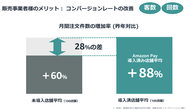 月間注文件数の増加率（昨年対比）