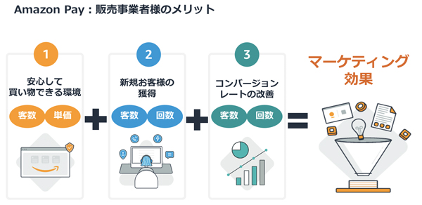 「Amazon Pay」の導入でマーケティング効果も期待できる