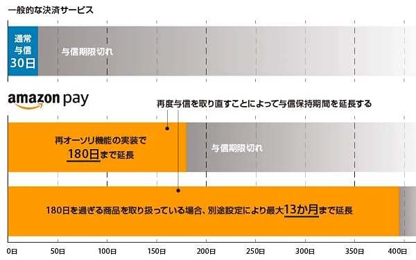 再オーソリ機能実装による与信期間延長のイメージ