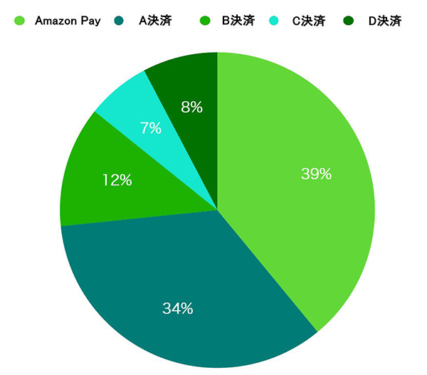渦japan UZUiRO Amazon Pay GMOペパボ カラーミーショップ アパレルEC 2023年6月度における決済手段別の利用割合