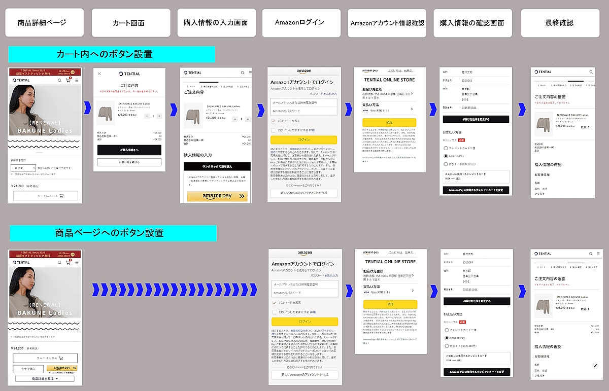 カート内の「Amazon Pay」ボタンから決済する場合のフロー（上）と「商品詳細ページ」に「Amazon Pay」の決済ボタンをクリックした場合のフロー（下）。「Amazon Pay」があることでページ移動数を省略できる
