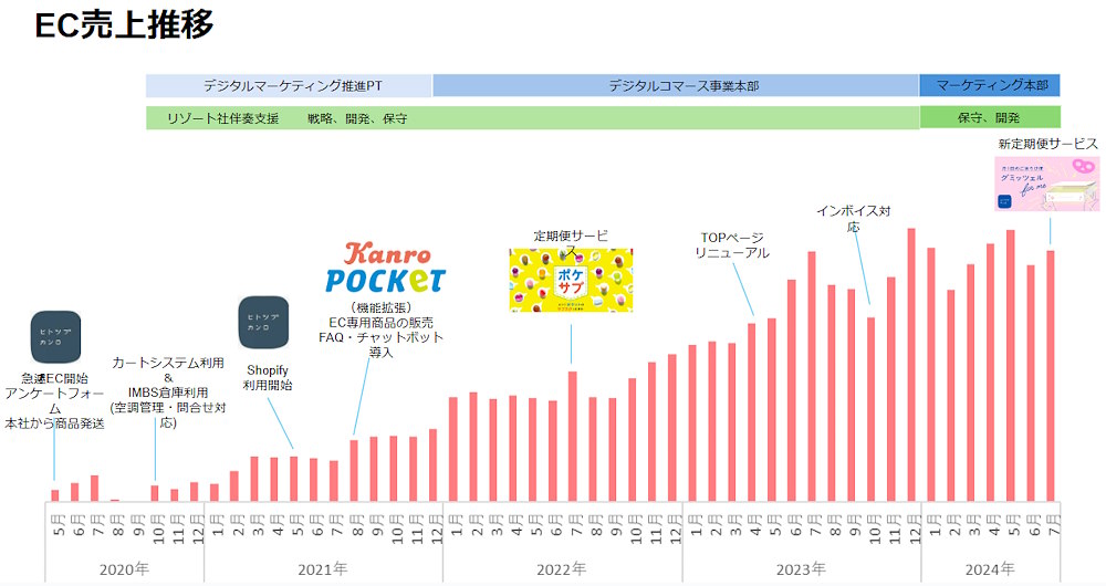 カンロの自社EC売上は2021年頃から堅調に推移している