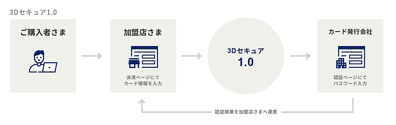 カラーミーショップ よむよむカラーミー セキュリティ 3Dセキュア1.0 