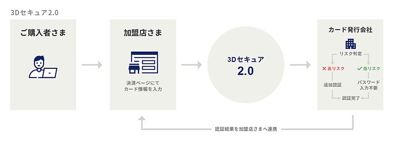 カラーミーショップ よむよむカラーミー セキュリティ 3Dセキュア2.0 