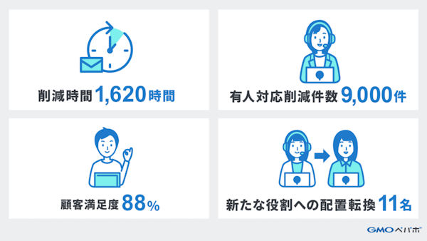 GMOペパボ 即レスAI導入で得られた結果