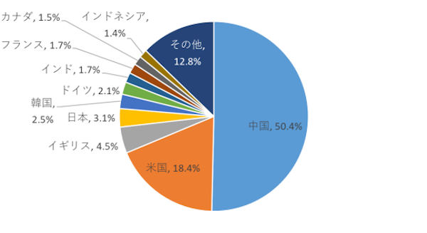 フューチャーショップ 越境EC 中国のEC市場