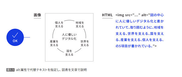 ウェブアクセシビリティ フューチャーショップ alt属性で代替テキストを指定し、図表を文章で説明