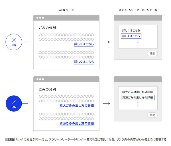 ウェブアクセシビリティ フューチャーショップ リンクの文言が同一だと、スクリーンリーダーのリンク委一覧で判別が難しくなるため、リンク先の内容がわかるように表現する