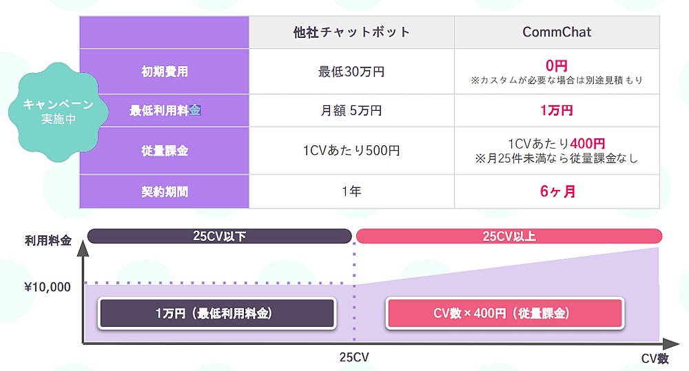 「コムチャット」の運用費用と契約期間