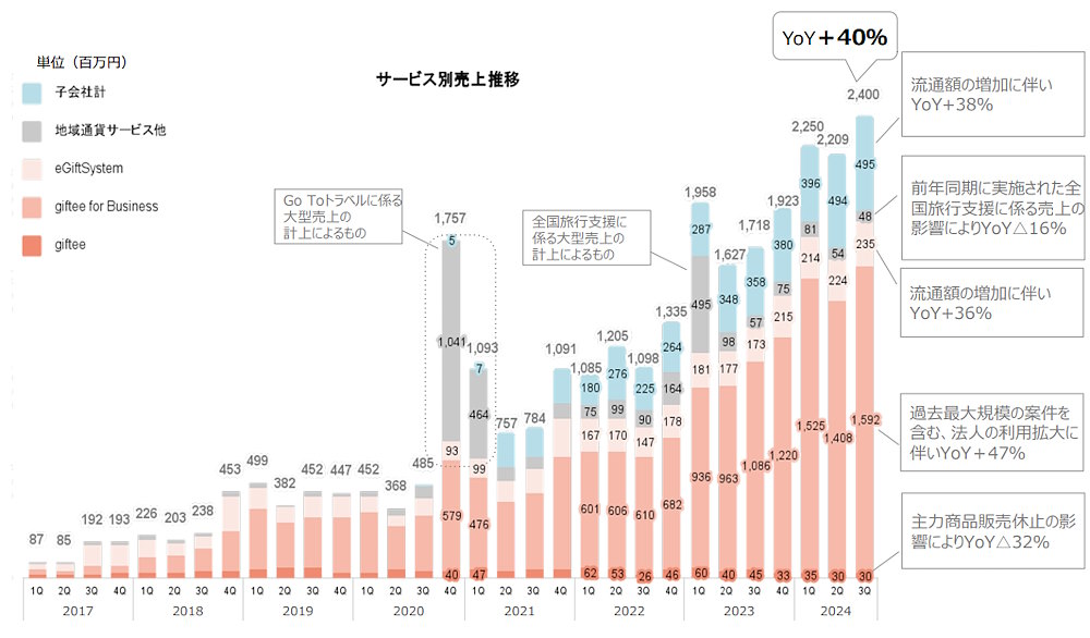 ギフティの流通額推移（図中の「eGift System」は、法人向けに提供する「eギフト」販売システム）