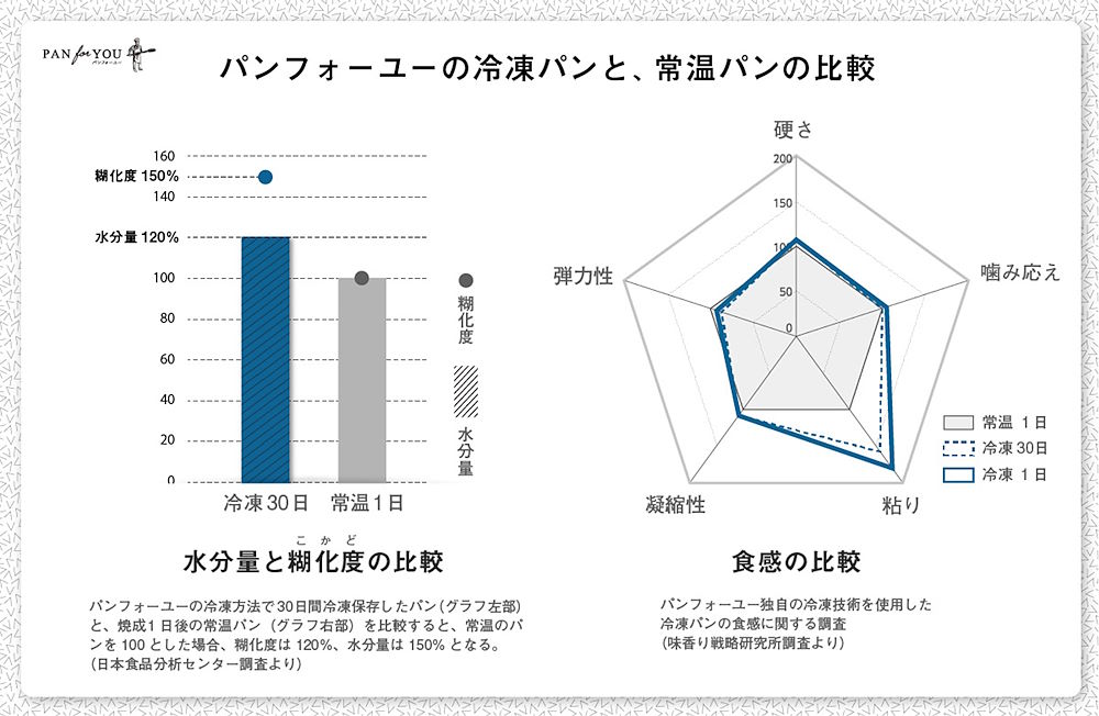 「パンスク」の冷凍パンと常温パンを比較した調査の結果