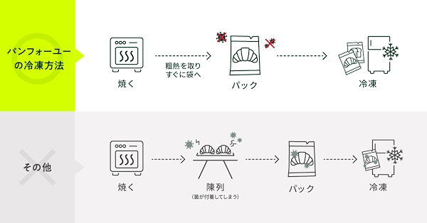 パンフォーユー独自の冷凍方法