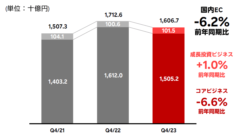 楽天グループの2023年度（2023年1～12月期）国内EC流通総額は前期比6.9%増の6兆487億円