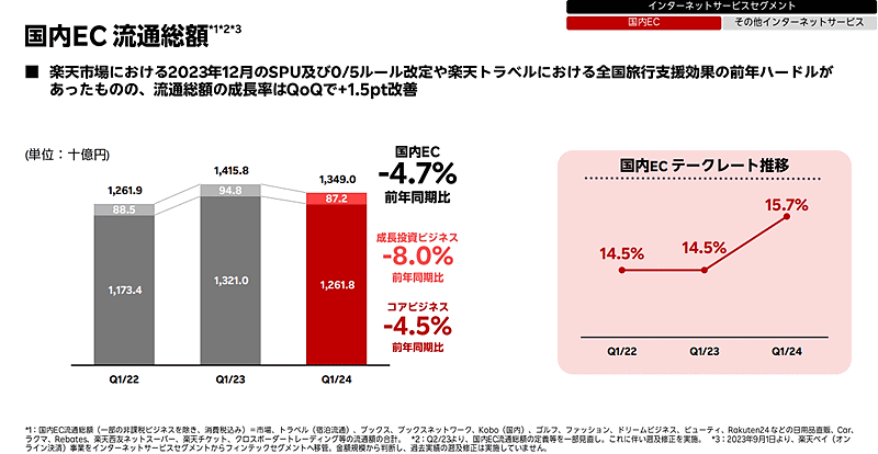 楽天グループの2024年1-3月期（第1四半期）国内EC流通総額