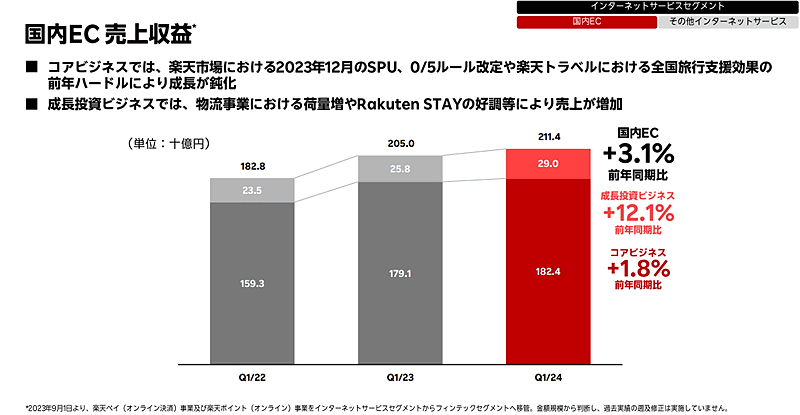 楽天グループの2024年1-3月期（第1四半期） 国内EC売上収益