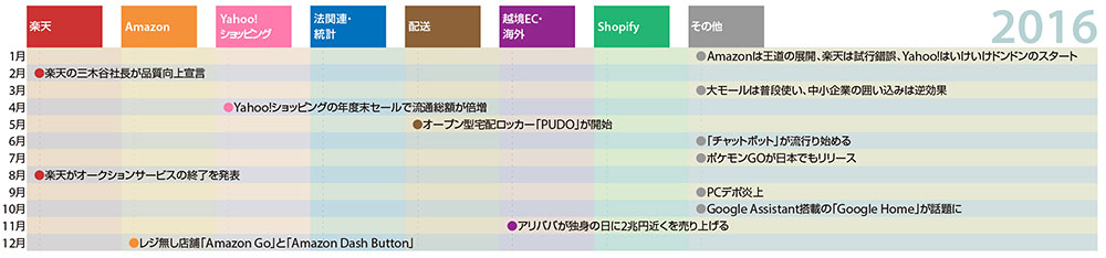 ネットショップ担当者が知っておくべきニュースまとめ 10年振り返り 2016年 運営堂