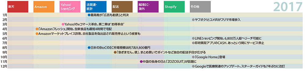 ネットショップ担当者が知っておくべきニュースまとめ 10年振り返り 2017年 運営堂