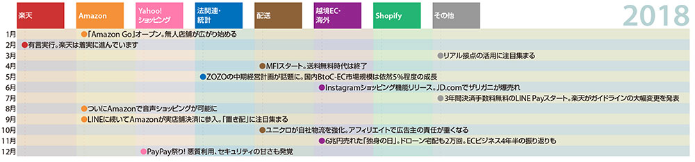 ネットショップ担当者が知っておくべきニュースまとめ 10年振り返り 2018年 運営堂