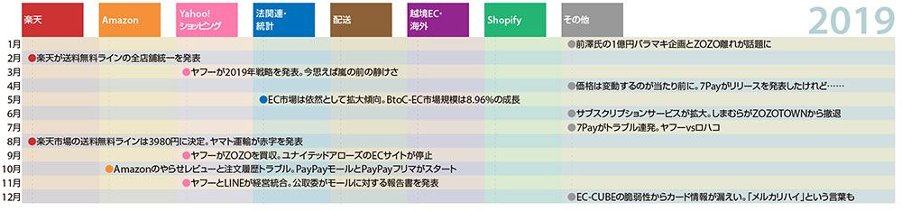 ネットショップ担当者が知っておくべきニュースまとめ 10年振り返り 2019年 運営堂