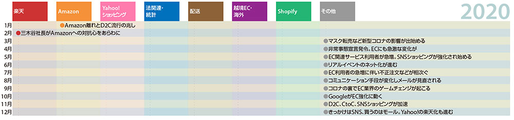 ネットショップ担当者が知っておくべきニュースまとめ 10年振り返り 2020年 運営堂