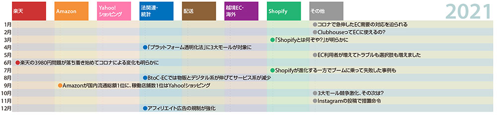 ネットショップ担当者が知っておくべきニュースまとめ 10年振り返り 2021年 運営堂