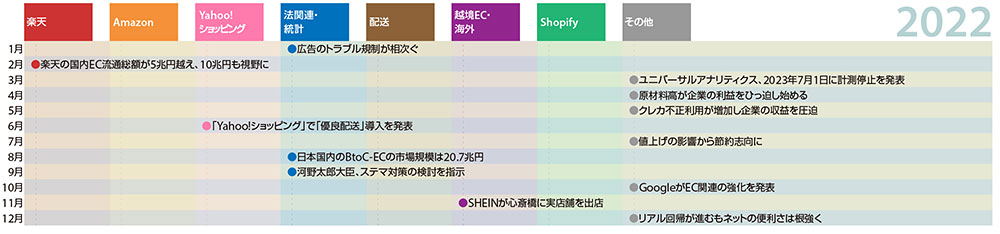 ネットショップ担当者が知っておくべきニュースまとめ 10年振り返り 2022年 運営堂