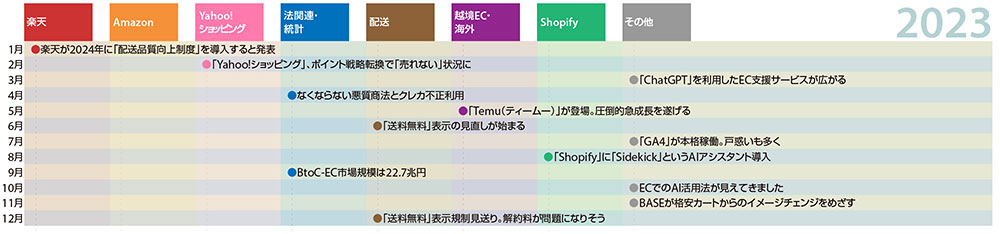 ネットショップ担当者が知っておくべきニュースまとめ 10年振り返り 2023年 運営堂