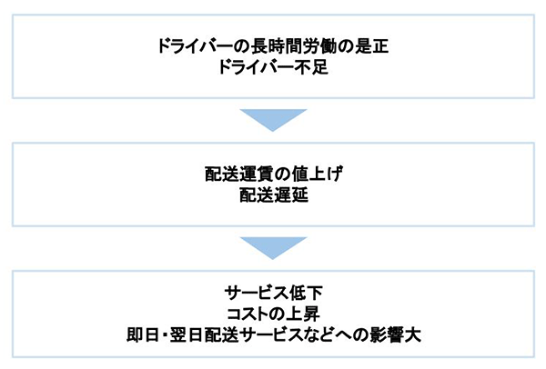 ドライバーの長時間労働の是正による影響 ペライチ ネットショップ構築・運営