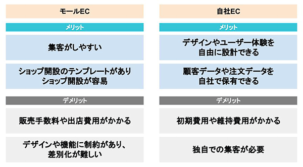 モールECと自社ECのメリット・デメリットの比較 ペライチ ネットショップ構築・運営