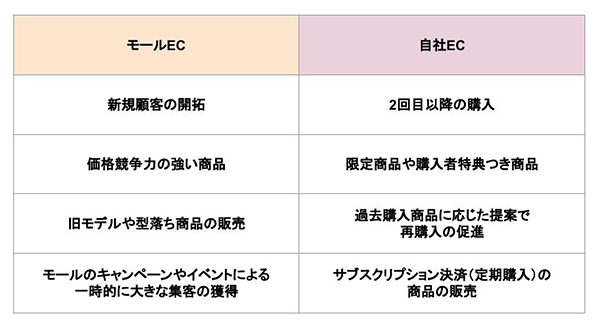 モールECと自社ECそれぞれの特徴を生かした活用方法 ペライチ ネットショップ構築・運営