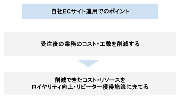 ペライチ 自社ECサイト運営のポイント