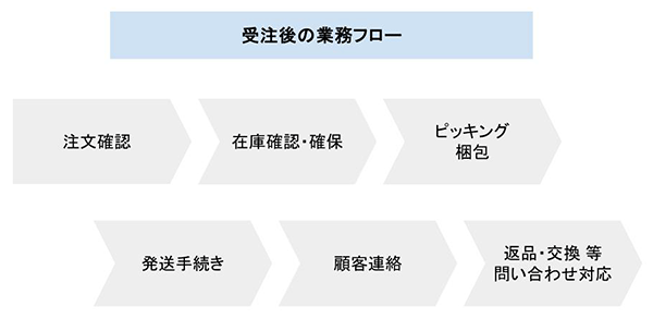 ペライチ 受注後の業務フロー