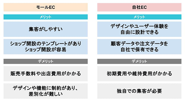 ペライチ モールECと自社ECのメリット・デメリット