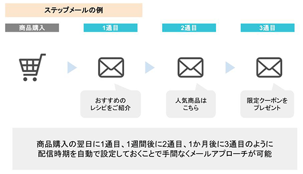 ペライチ ステップメールの例