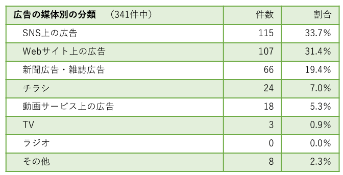 JADMA「2023年度版 通販広告実態調査報告書」　問題がある恐れのある広告の媒体分類