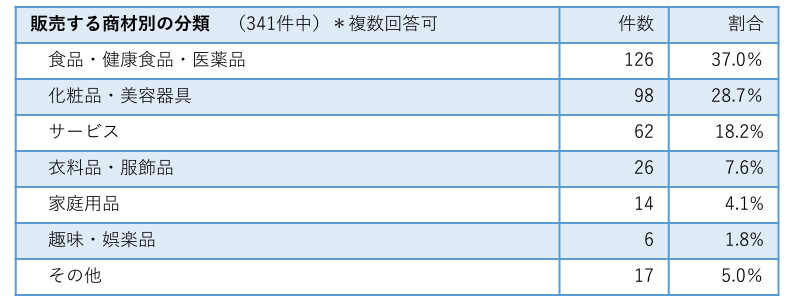 JADMA「2023年度版 通販広告実態調査報告書」　問題がある恐れのある広告の商品分類別