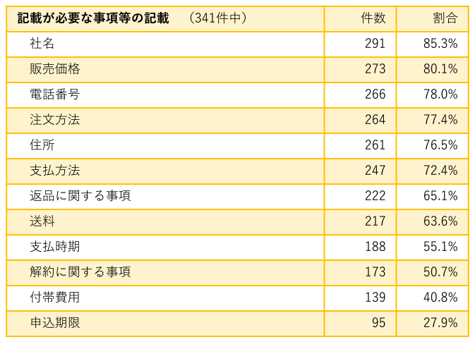 JADMA「2023年度版 通販広告実態調査報告書」 特定商取引法に基づく必要な記載事項や返品特約などの取引上重要な事項の記載割