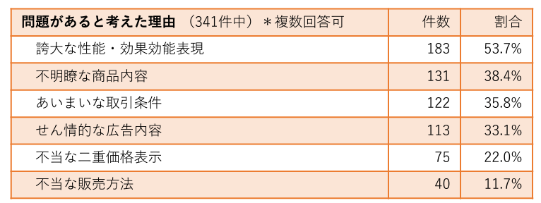 JADMA「2023年度版 通販広告実態調査報告書」　問題があると考えた広告の理由