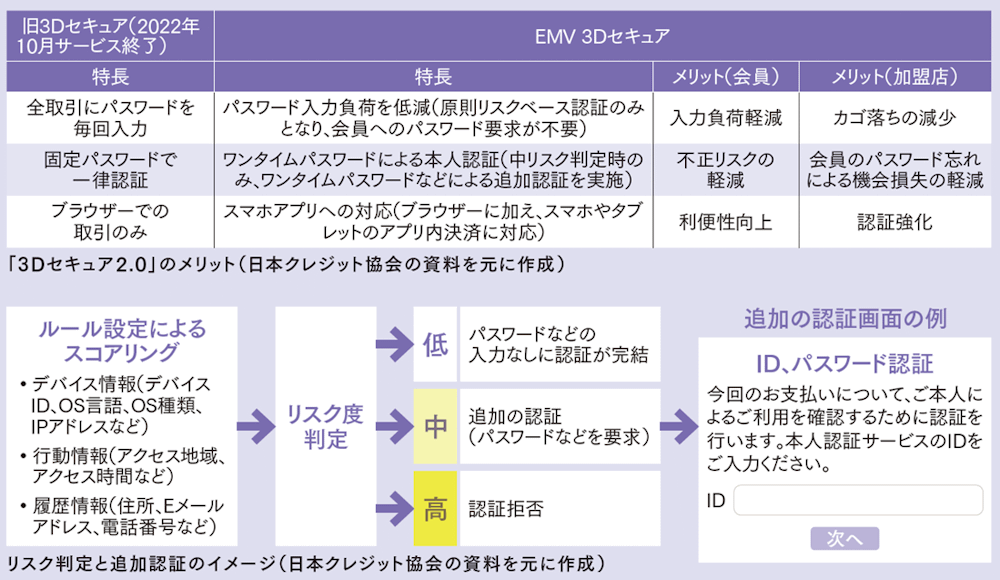 「3Dセキュア2.0」のメリット、リスク判定と追加認証のイメージ