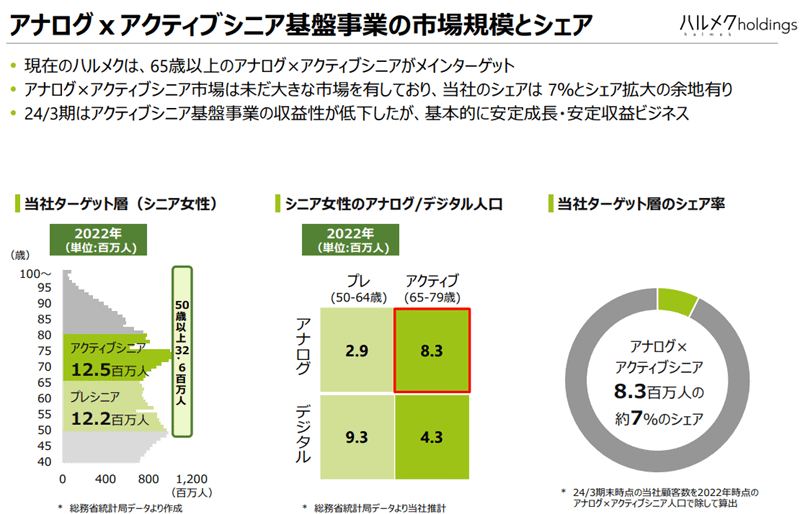 「シニア通販の雄」ハルメクホールディングス（HD)は、①65歳以上のアクティブシニアビジネスの安定成長②50歳代のプレシニア開拓③中国での物販ビジネス準備――といった戦略を掲げている