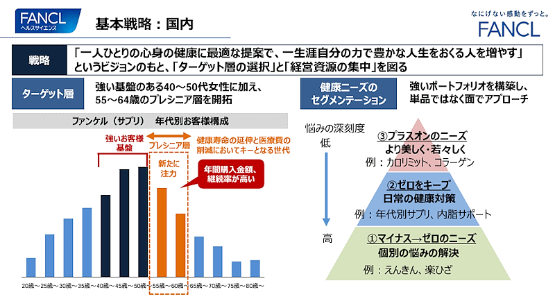 ファンケルが策定した第4期中期経営計画（2024～2026年度）は「再興2026」と銘打ち、化粧品・健康食品それぞれ新たな層の開拓やCRM変革、中国・ASEANなど海外展開の強化などに取り組む