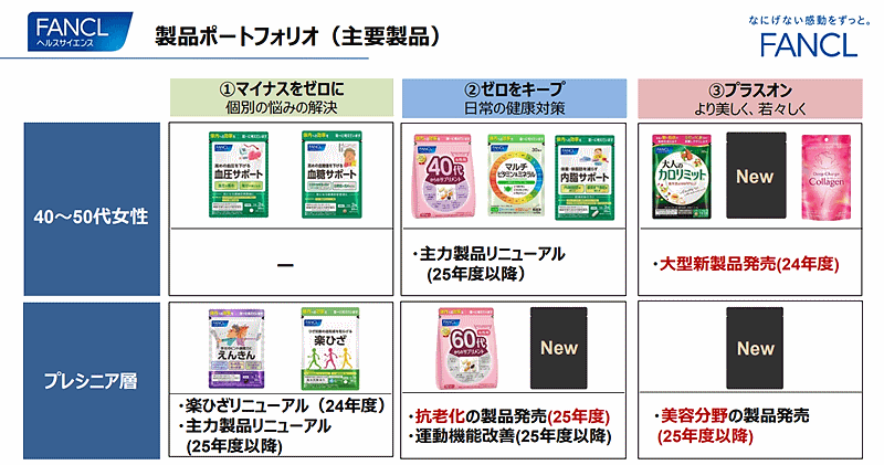 ファンケルが策定した第4期中期経営計画（2024～2026年度）は「再興2026」と銘打ち、化粧品・健康食品それぞれ新たな層の開拓やCRM変革、中国・ASEANなど海外展開の強化などに取り組む