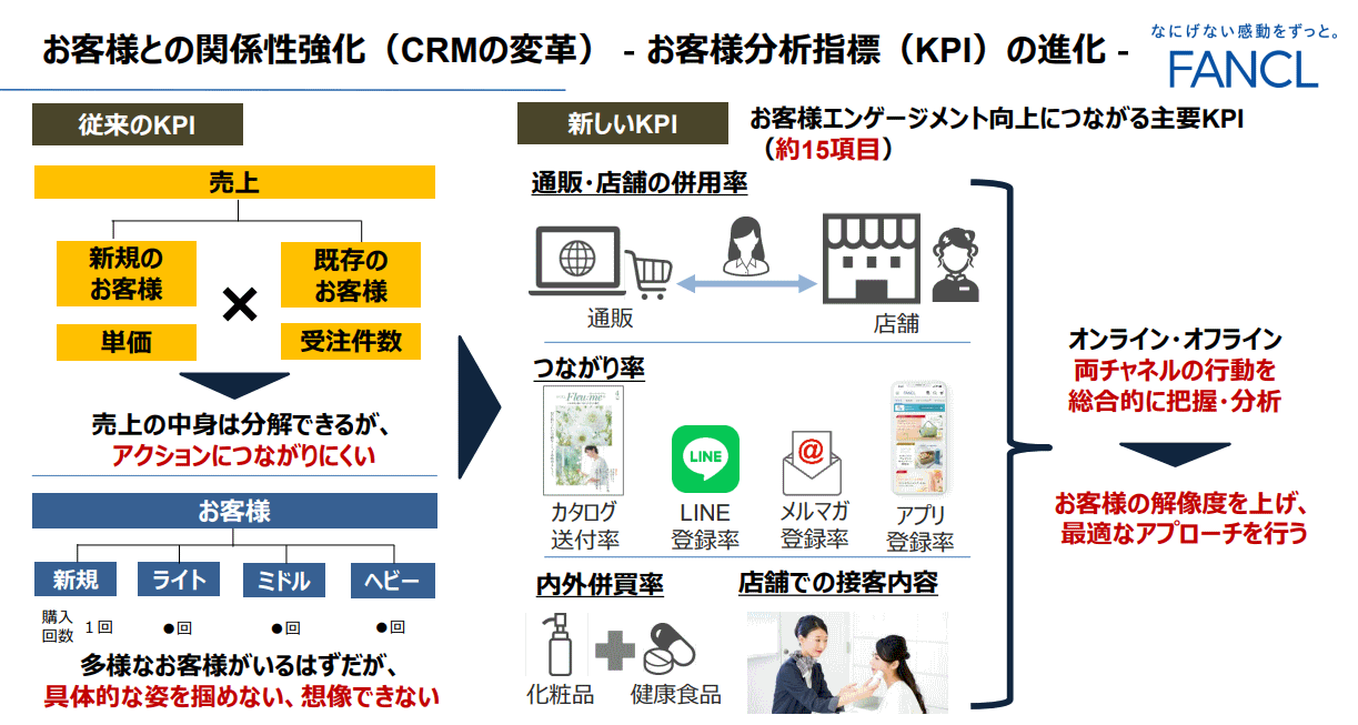 ファンケルが策定した第4期中期経営計画（2024～2026年度）は「再興2026」と銘打ち、化粧品・健康食品それぞれ新たな層の開拓やCRM変革、中国・ASEANなど海外展開の強化などに取り組む