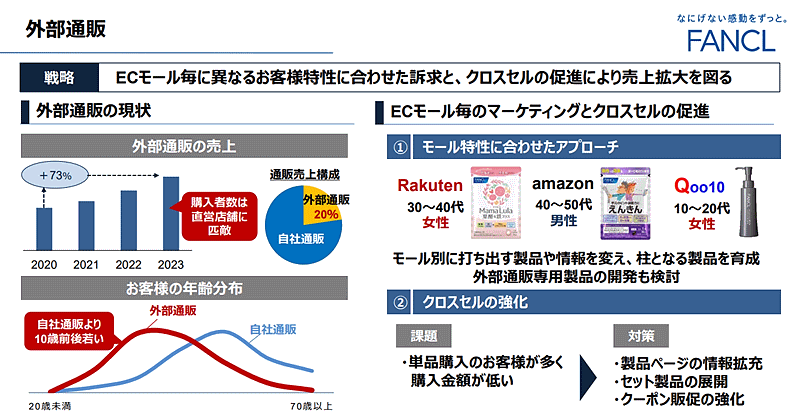 ファンケルが策定した第4期中期経営計画（2024～2026年度）は「再興2026」と銘打ち、化粧品・健康食品それぞれ新たな層の開拓やCRM変革、中国・ASEANなど海外展開の強化などに取り組む