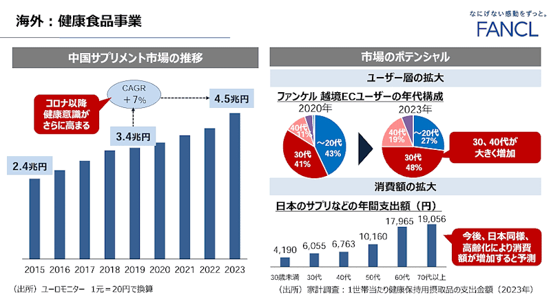 ファンケルが策定した第4期中期経営計画（2024～2026年度）は「再興2026」と銘打ち、化粧品・健康食品それぞれ新たな層の開拓やCRM変革、中国・ASEANなど海外展開の強化などに取り組む